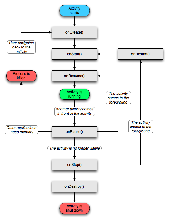 Activity Lifecycle