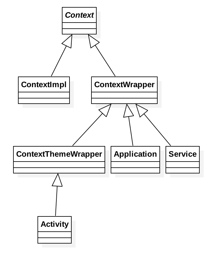 Context class hierarchy